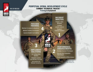 Roco Spiral Development Cycle