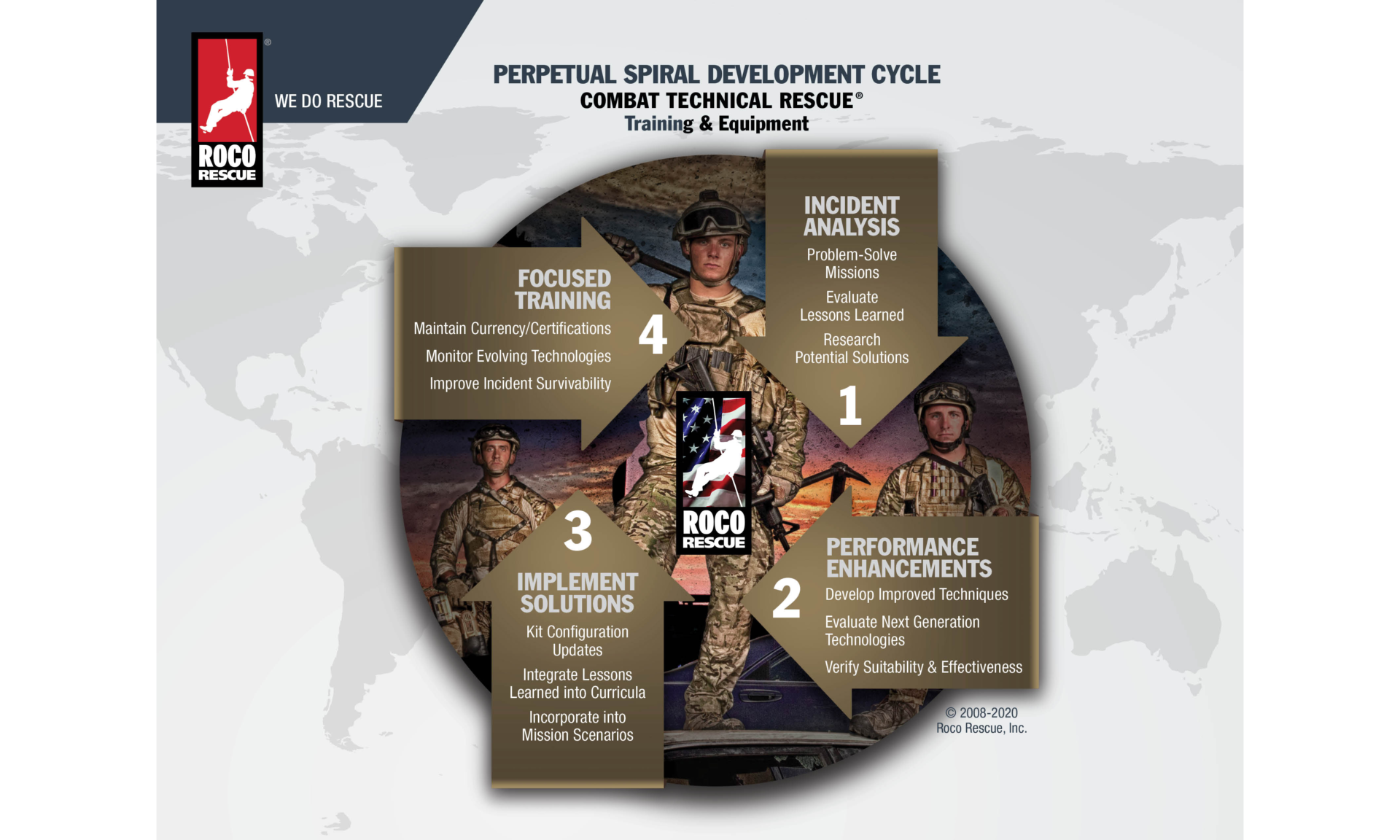 Roco Spiral Development Cycle